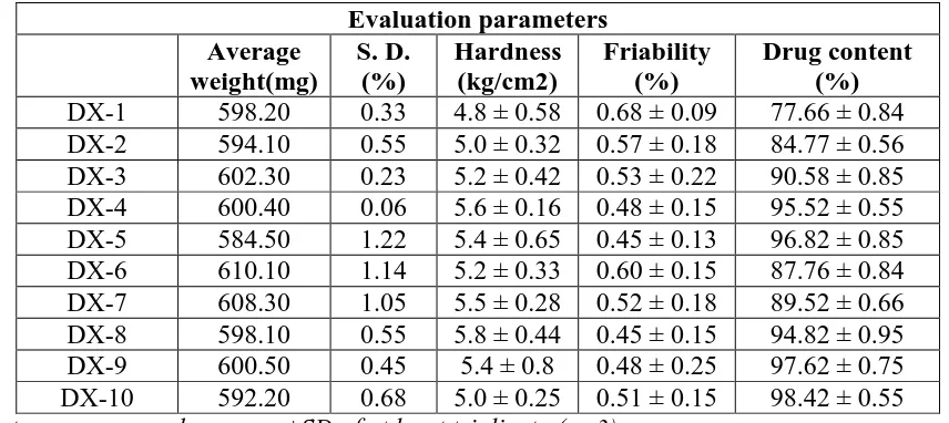 Table 3 Physicochemical evaluation of the formulated matrix tablets of aceclofenac sodium 