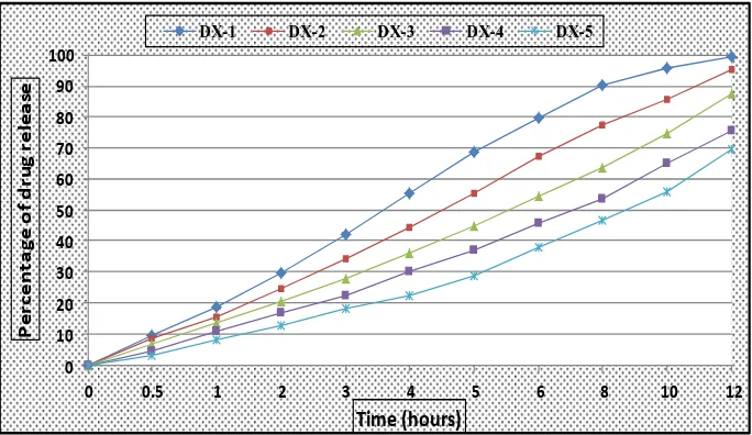 Figure 4 Effect of HPMC K15M and Pharmatose 200M on swelling behaviors of dexibuprofen matrix tablets in pH 6.8 PBS  