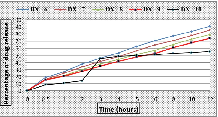 Figure 6.  Effect of Kollidon SR and Pharmatose 200M on swelling behaviors of dexibuprofen tablets in pH 6.8 PBS 