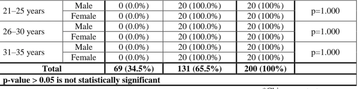 Table  4:  Distribution  of  fusion  of  3 rd   and  4 th Sternebrae  among  males  and  females  as  observed  by  gross  examination (n=200) 