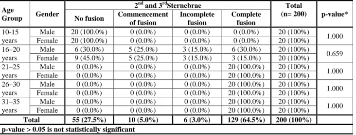 Table 6: Distribution of fusion of 2 nd  and 3 rd Sternebrae among males and females according to radiological  findings (n=200) 