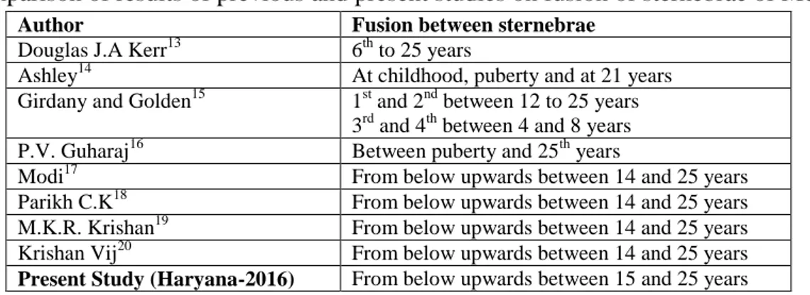 Table 11:  Comparison of results of previous and present studies on fusion of sternebrae of Mesosternum  Author  Fusion between sternebrae 