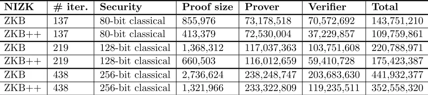 Table 1: Comparison of ZKB and ZKB++ proving knowledge of a SHA-256 preimage. Theproof size is given in bytes, and the running times are given in CPU cycles