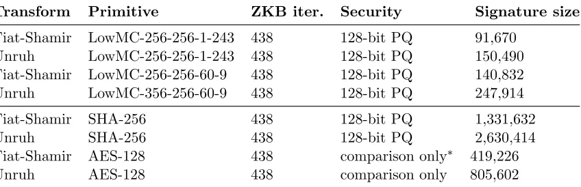 Table 2: Signature size comparison