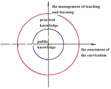 Figure 2. The dimensions of the knowledge of EFL classroom interaction. 
