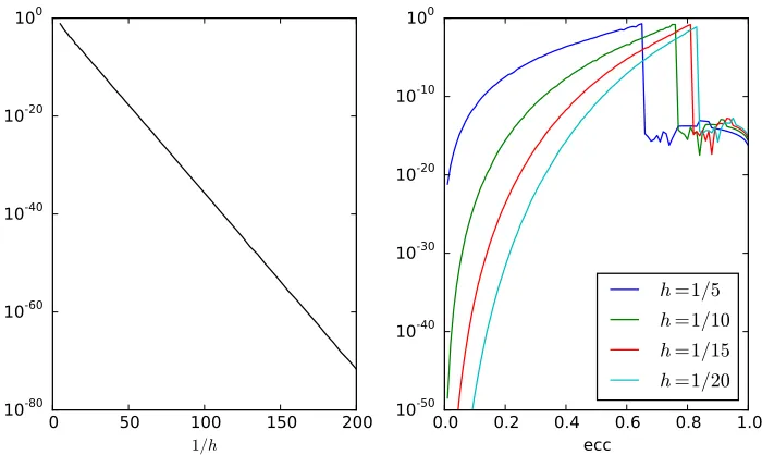 Figure 3. Drift in modiﬁed energy for the Kepler problem as afunction of step size h for eccentricity ecc = 0.6 (left plot), and asa function of eccentricity (right plot).