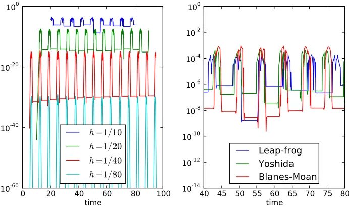 Figure 4. The diﬀerence between modiﬁed energy at a given timeand the initial modiﬁed energy for the Kepler method with eccen-tricity ecc = 0.6