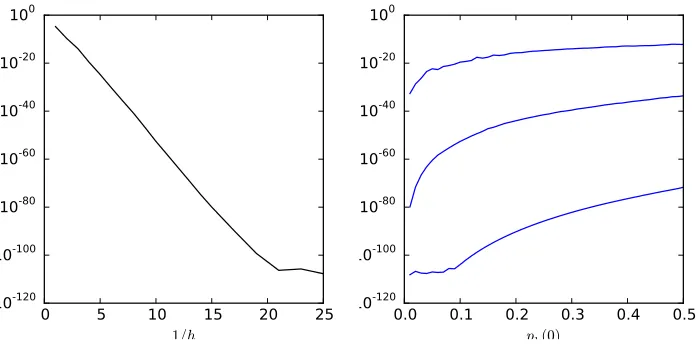 Figure 5. The change per step in the modiﬁed energy (dashed)Verlet method applied to the Kepler problem witheccand the accumulated change (solid), and the optimal order m(capped by 200, marked by ’x’)