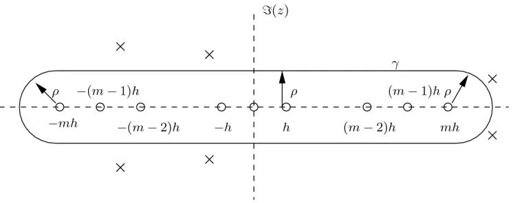 Figure 7. The contour of integration used in the proof of Lemma 2.