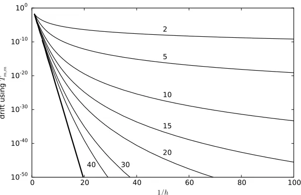 Figure 1. Drift in modiﬁed energy for the pendulum as a functionof step size h for various values of m