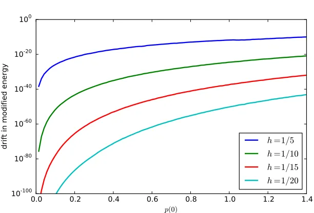 Figure 2. Drift in modiﬁed energy for the pendulum as a functionof the initial momentum p(0).
