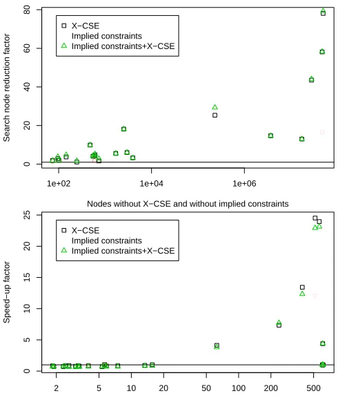 Fig. 1. (Top) BIBD search nodes of instances that do not time out. (Bottom) BIBD total time.