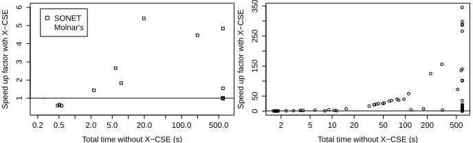 Fig. 2. (Left) Results for SONET and Molnar’s Problem total time. (Right) Results for KillerSudoku total time.
