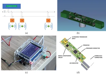 Figure 19. Hybrid tomography scanner: (a) measuring block, (b) control and communication system, (c) view from the inside, (d) measuring panel 