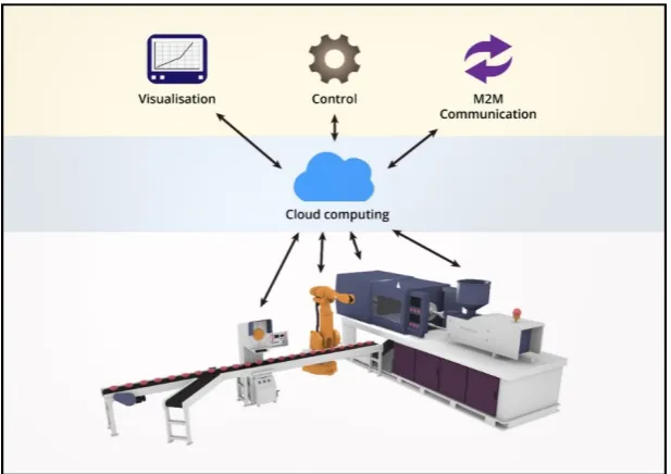 Figure 1. Industrial automation system based on a computing cloud 