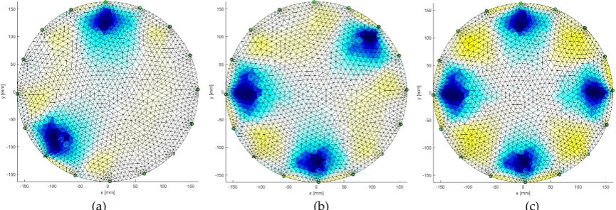 Figure 33. Image reconstruction for 16 measurement electrodes by Gauss-Newton method with Tikhonov regularization: (a) 2 objects, (b) 3 objects, (c) 4 objects 