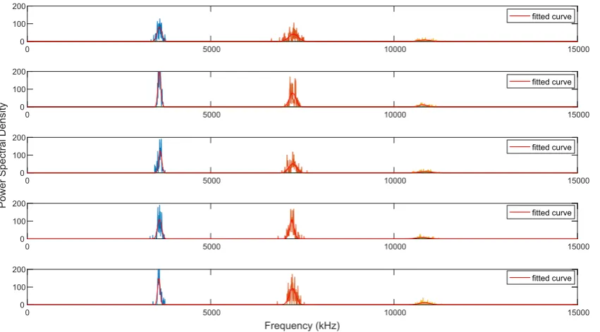 Table 2. Measured velocity values and the calculated Cf with Gaussian Method.