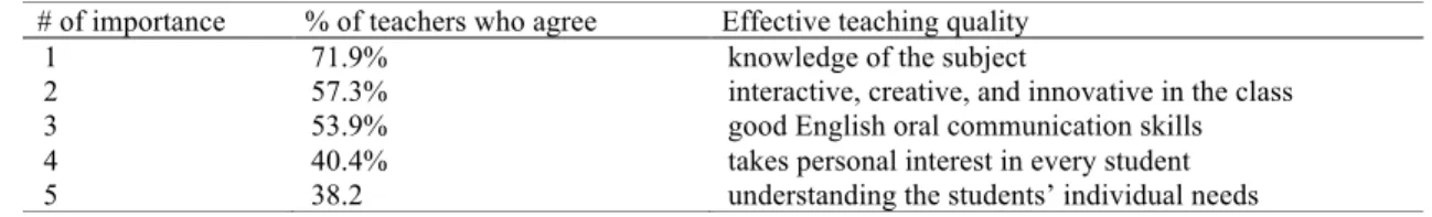 TABLE 1. Top 5 Effective English Language Teaching Qualities according to 89 University Level English Language Students  # of importance  % of teachers who agree  Effective teaching quality 