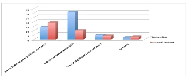FIGURE 1. A comparison of 89 intermediate and advanced beginner students’ perceptions of an Effective English Language  Teacher