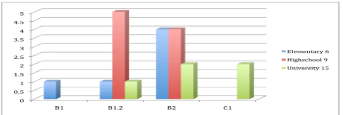 FIGURE 2. Self- reported English language levels of ELTs interviewed in research 