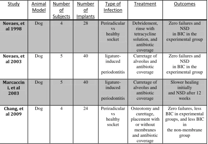 Table 2.1  Animal Studies            BIC-Bone-Implant Contact  NSD-No Significant Difference 