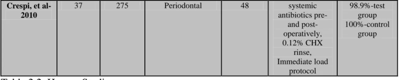 Table 2.2  Human Studies                      CHX-Chlorhexidine, GBR-Guided Bone Regeneration