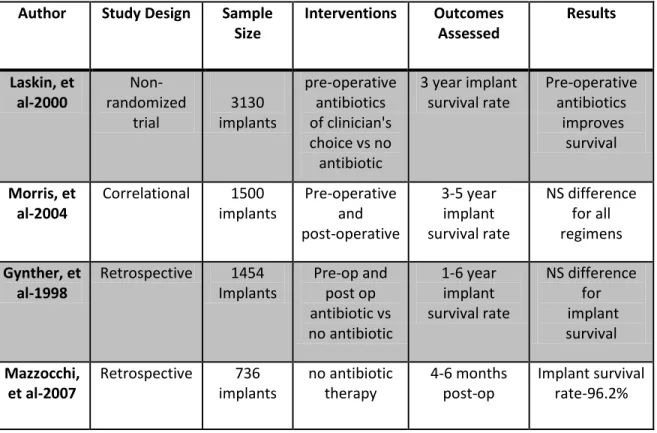 Table 2-3  Studies Comparing Antibiotic Efficacy 