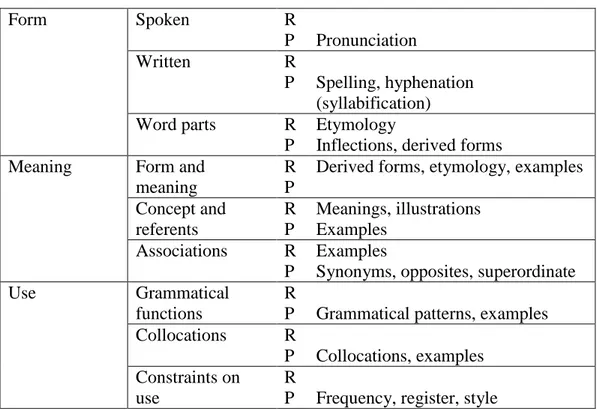 Table 2  Dictionary Information and What Is Involved in Knowing a Word 