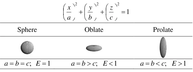Table 1: Partiarticle shapes used in the simulations based on super-quaquadratic forms.