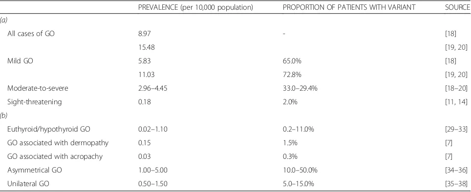 Table 3 Estimated prevalence of GO and variants of GO. (a) shows prevalence by severity and (b) for clinical variants (all grades ofseverity)