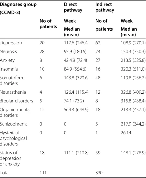 Table 4 The median delays from onset to MHP amongthe different pathways