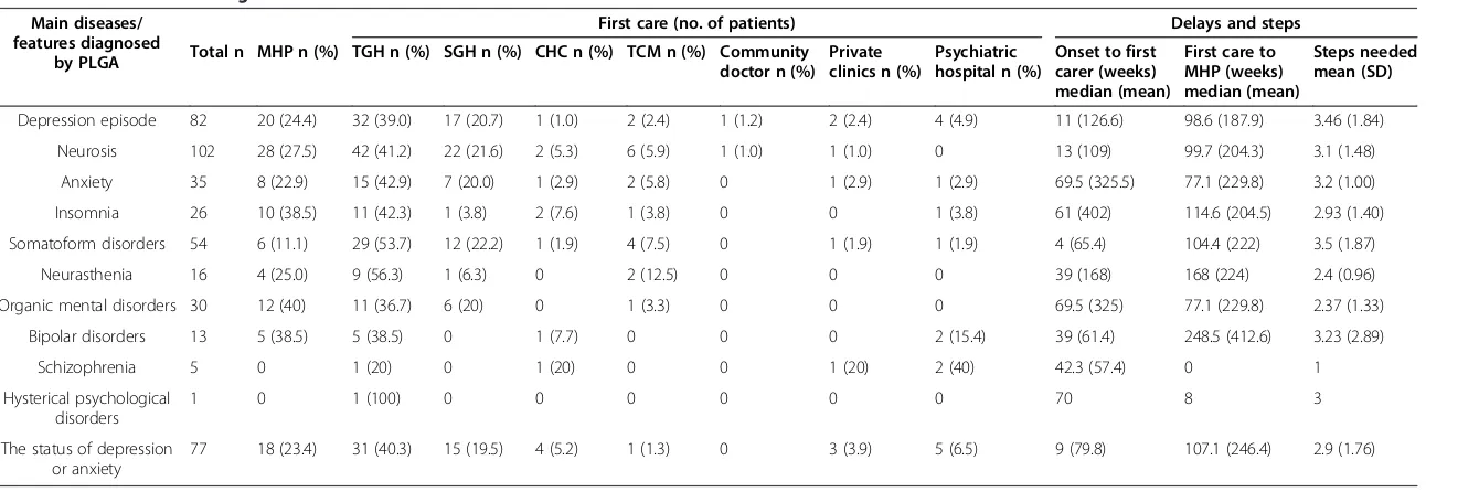 Table 5 Durations according to the main features at initial care and MHP