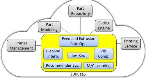 Figure 10. Example of components of existing cloud-based 3D printing ecosystem integrated with 3DPCaaS 