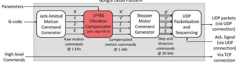 Figure 3. Block diagram of algorithms contained in cloud-based controller running on the Google Cloud Platform