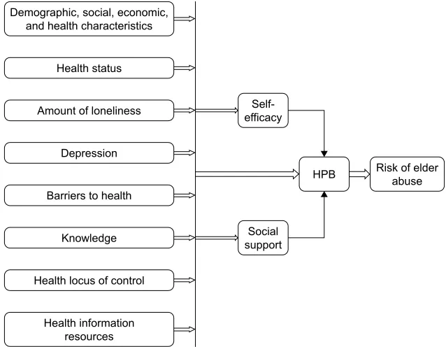 Figure 1 Conceptual framework of self-efficacy, social support, and health promoting behavior in reducing elder abuse.Abbreviation: hPB, health promoting behavior.