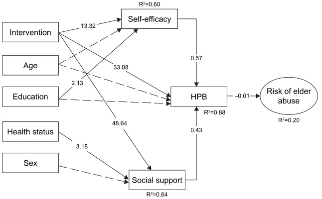 Figure 3 SEM-modified final model in prevention of elder abuse risk.Note: The numbers with brackets indicate unstandardized path coefficient of model, The numbers without brackets indicate R2 of the dependent variables of model.Abbreviations: SEM, structural equation modeling; HPB, health promoting behavior.