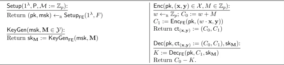 Figure 7: PE, a predicate encryption scheme, selectively secure if the underlying FE scheme(SetupFE, KeyGenFE, EncFE, DecFE) is selectively secure.