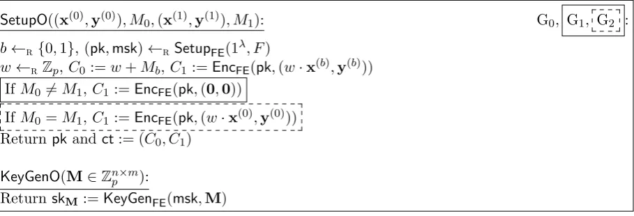 Figure 8: Games Gi, for i = 0, 1, 2 for the proof of adaptive security of PE in Figure 7