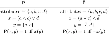 Fig. 2. Equivalent encodings of a policy using P (CP-ABE) on the left and P¯ (negatedCP-ABE) on the right.