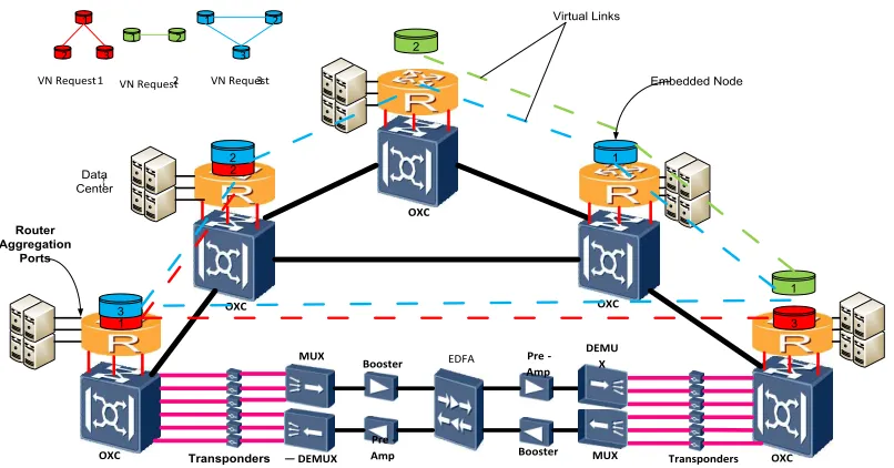 Fig. 1: Virtual Network Embedding in an IP over WDM Network 