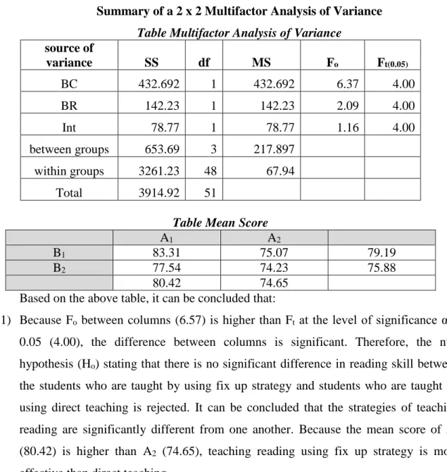 Table Multifactor Analysis of Variance 