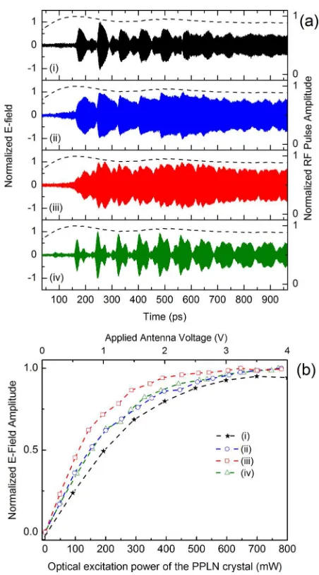 FIG. 2. (a) THz waveforms emitted by the QCL for (i) a broad-band seedpulse from the interdigitated antenna, and for (ii)–(iv) narrow-band seedpulses from the PPLN crystal with frequencies of 2.204, 2.240, and 2.270THz, respectively