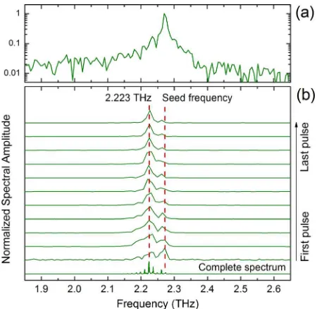 FIG. 4. (a) Spectral amplitude of the 2.270 THz seed in Fig. 2(b-iv)arithmic scale. (b) Evolution of the QCL emission frequency as a function ofthe round-trip time for the 2.270 THz narrow-band seed