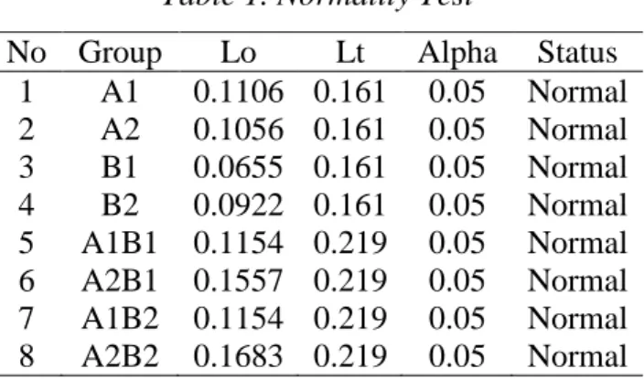 Table 1. Normality Test 