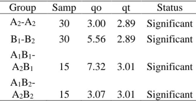 Table 5. The Summary of Tukey Test 