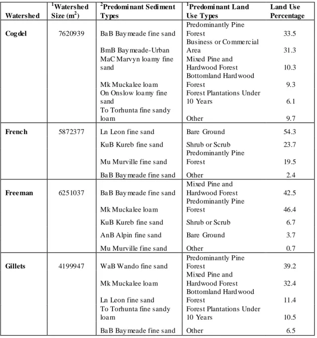 Table 2.1. Watershed size, predominant soil and land use types for each tidal creek 