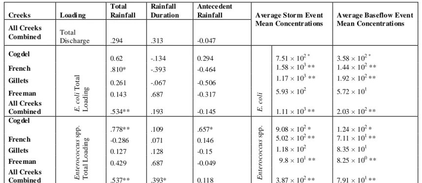 Table 2.3.  Spearman rank correlations (R 2 ) for all creeks combined and individual tidal creeks for loads versus rainfall metrics  and t-test results for average event mean concentrations for EC and ENT during both storm and equivalent baseflow periods
