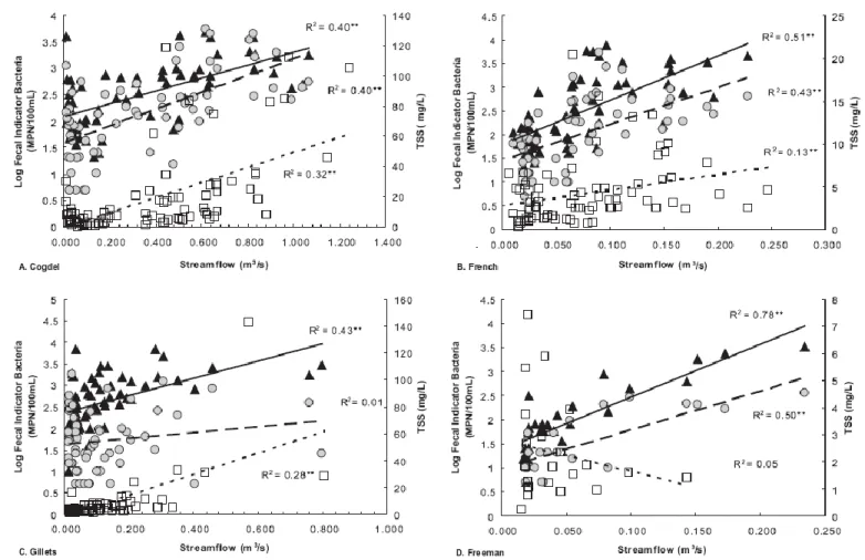 Figure 2.1. Streamflow (m 3 /s) versus log fecal indicator bacteria concentration (Most Probable Number (MPN)/100 mL) and Total  Suspended Solids (TSS) for creeks (A) Cogdel (B) French (C) Gillets (D) Freeman, during all flow conditions