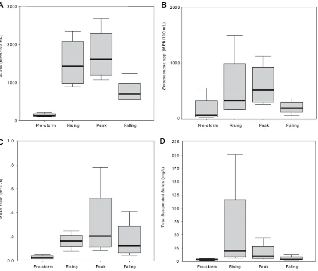 Figure 2.2. Box plots for all creeks across all storms of mean (A) E. coli (B) Enterococcus spp