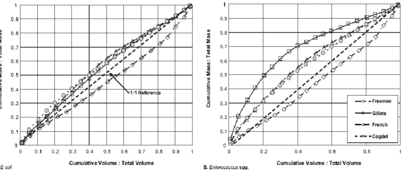 Figure 2.4. Average mass to volume (M/V) plots, used to determine  fecal indicator bacteria load per volume of creek  discharge, for (A) E